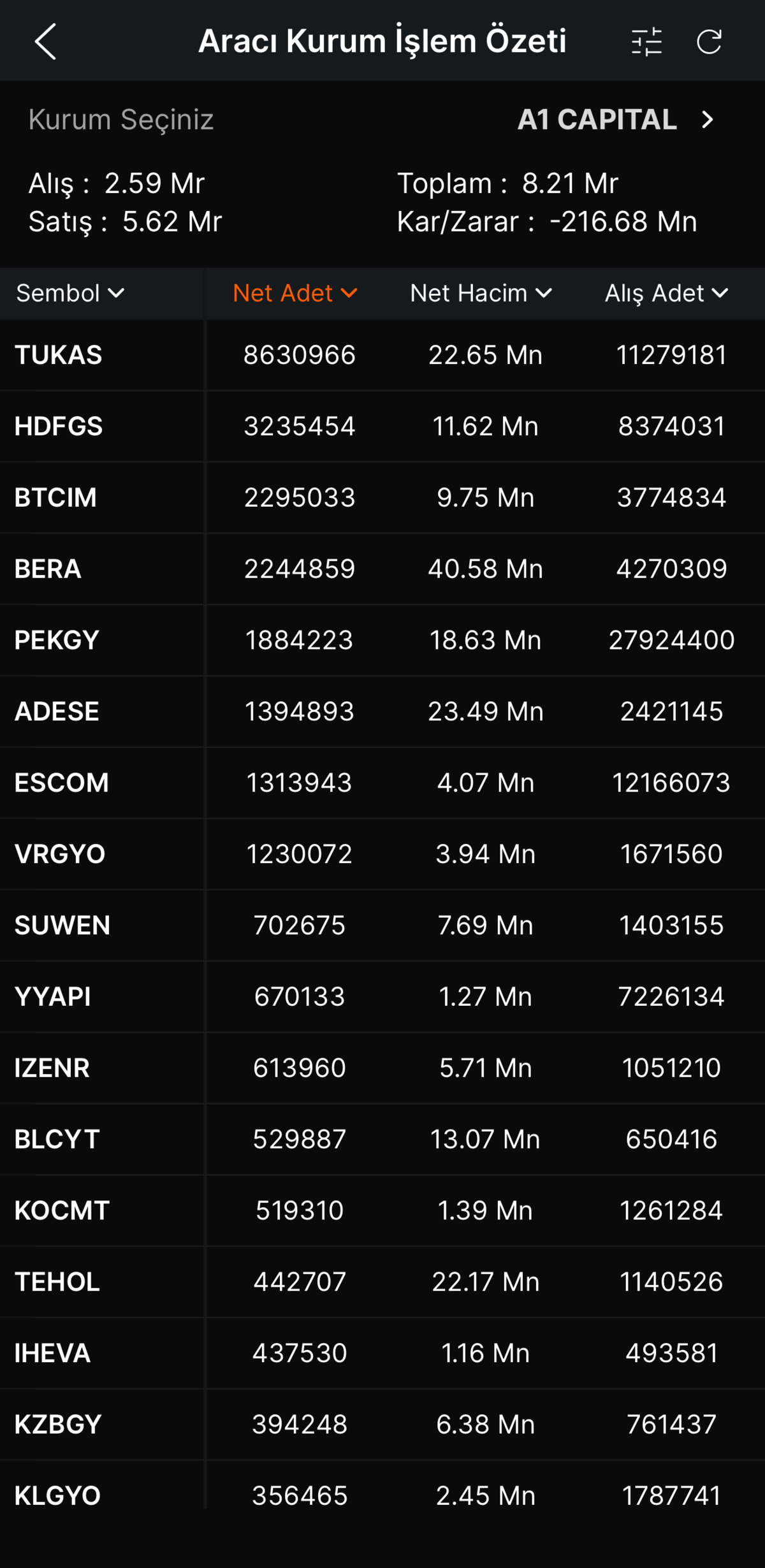 Borsa İstanbul&rsquo;da A1 Capital r&uuml;zgarı! İşte alım yaptığı hisseler, G&ouml;rsel 1