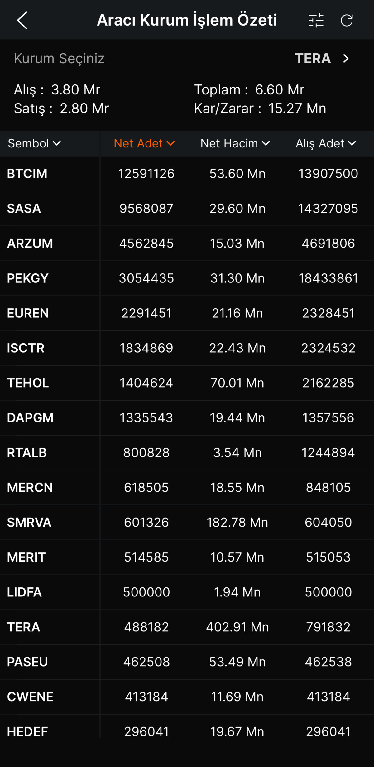 Borsa İstanbul’da Tera Yatırım’dan güçlü alımlar! İşte radarına giren hisseler, Görsel 1