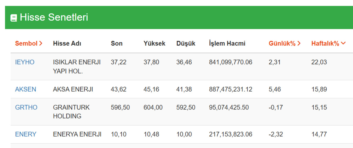 7 g&uuml;nde y&uuml;zde 22 getiri! Bu hisseleri alan 100 bin lirasını 122 bin yaptı, G&ouml;rsel 1