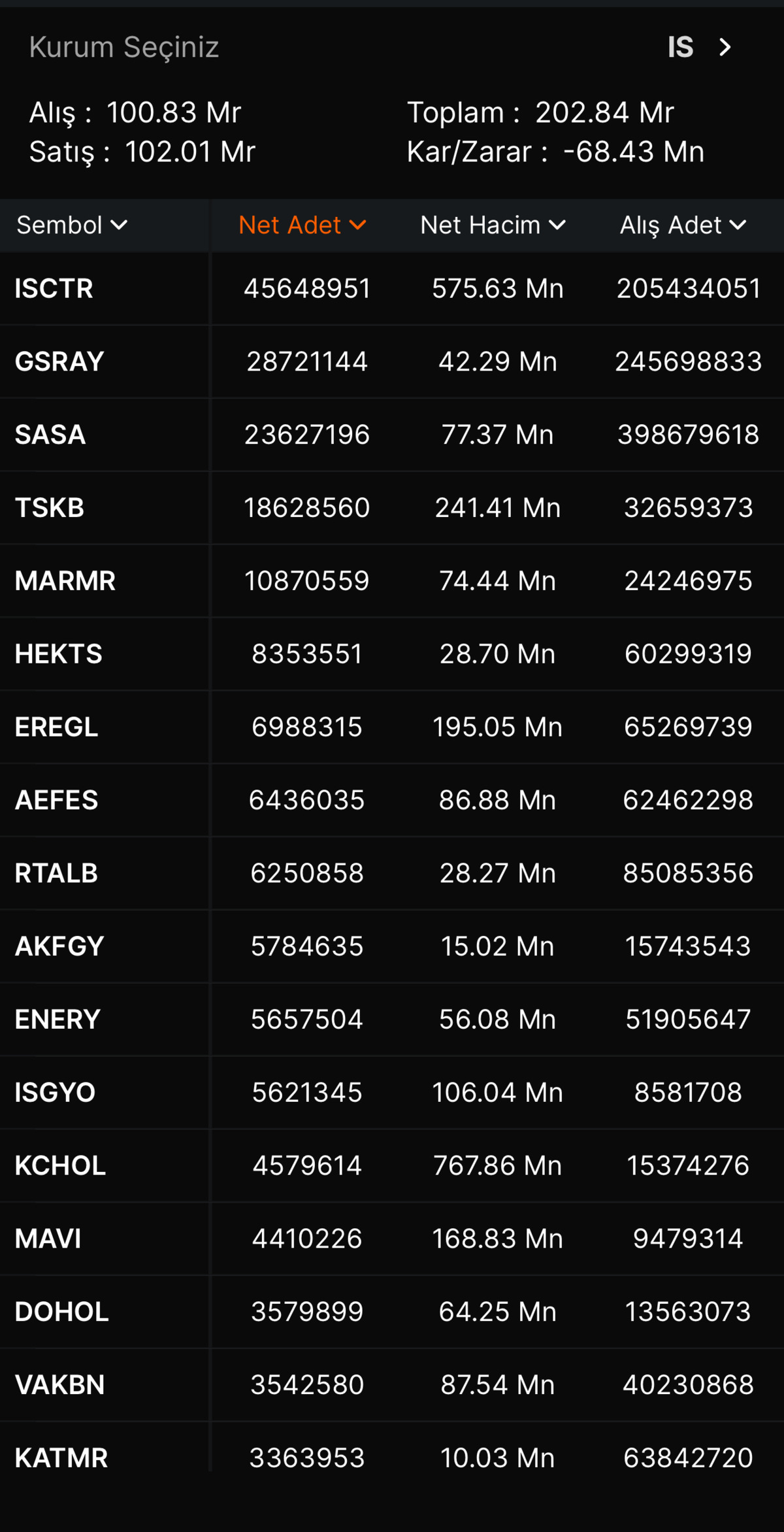 Borsa d&uuml;şerken İş Yatırımın favori hissesi belli oldu, G&ouml;rsel 1