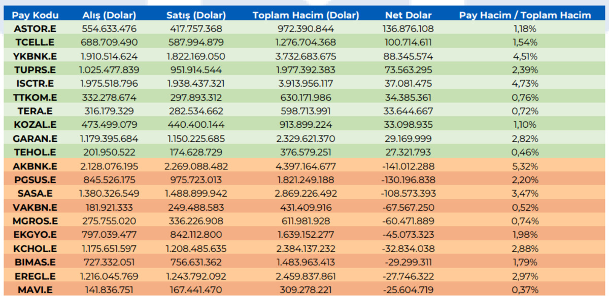 Borsa İstanbul da milyon dolarlık değiş tokuş! Yabancı yatırımcılar kimlere  sat , kimlere  al  dedi?, G&ouml;rsel 2