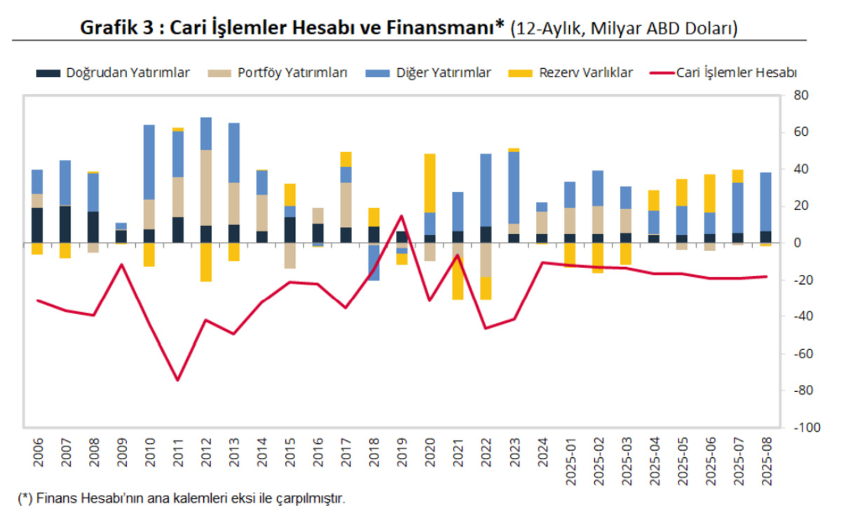 TCMB cari a&ccedil;ığı paylaştı: Ağustosta 5,4 milyar dolar fazla verildi, G&ouml;rsel 2