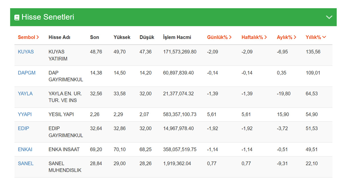Yatırımcıyı u&ccedil;uran hisseler: KUYAS y&uuml;zde 135, DAPGM y&uuml;zde 109 getiriyle zirvede, G&ouml;rsel 1