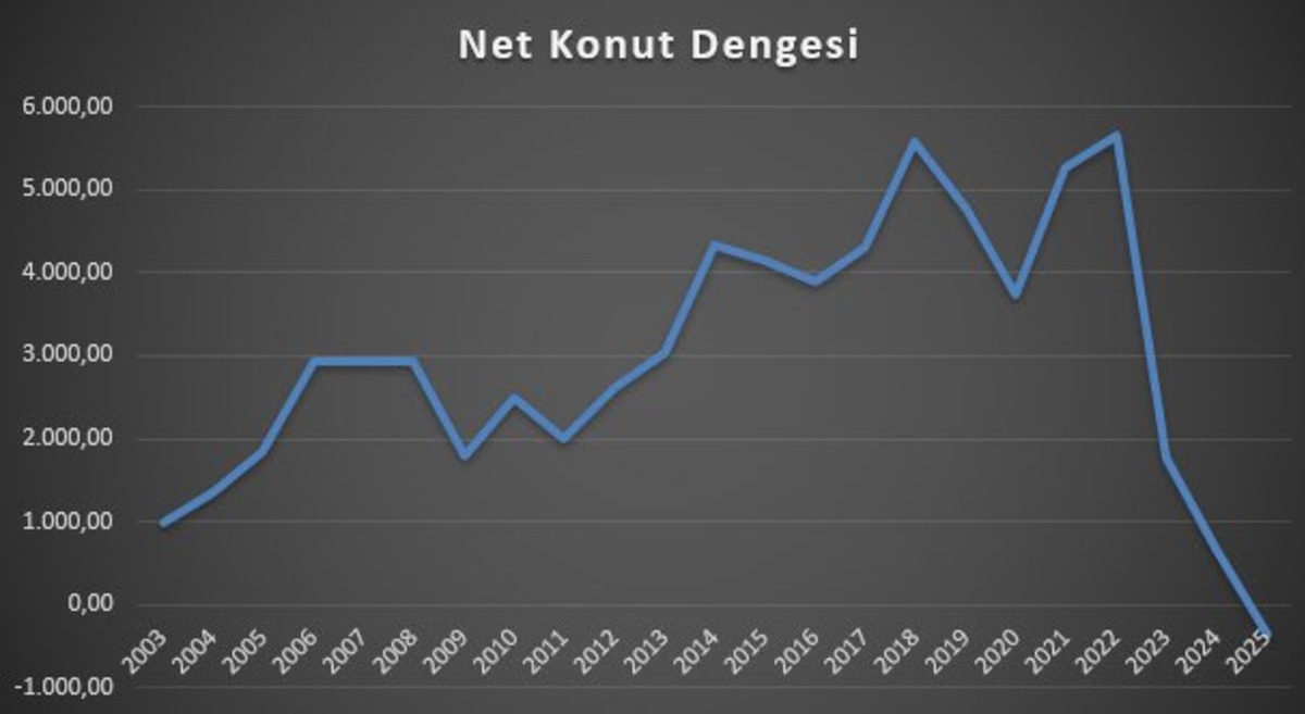 Konut krizi derinleşiyor! 22 yılın en sert düşüşü: Arz talebi karşılamıyor, Görsel 3