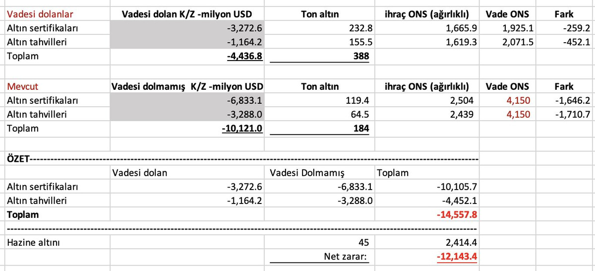 Altın rallisinde kaybeden Hazine oldu!  T&uuml;rkiye&rsquo;nin 184 ton altın borcu katlanıyor, G&ouml;rsel 1