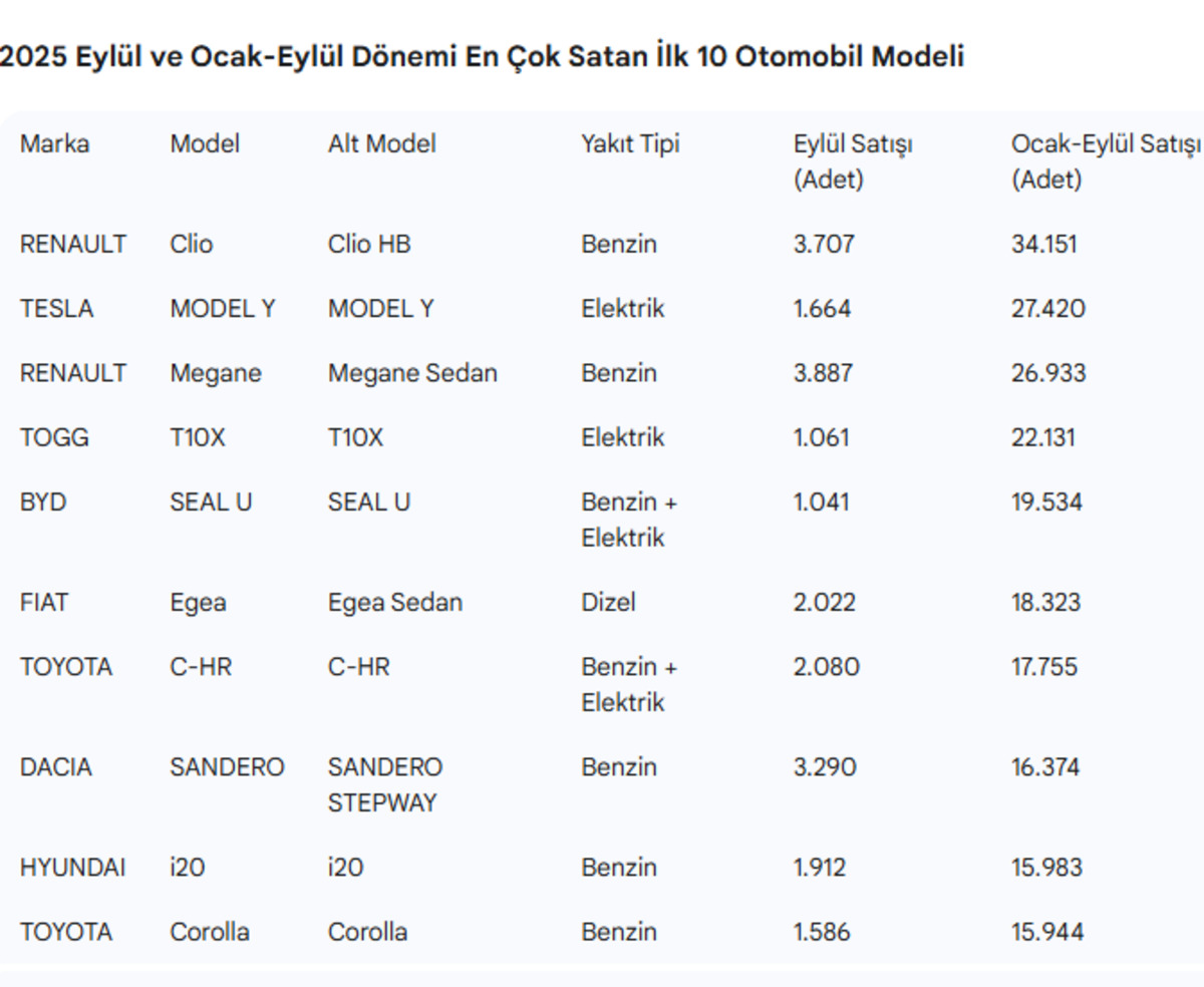 Vatandaşın otomobil tercihi belli oldu: O model ilk sırada, G&ouml;rsel 3