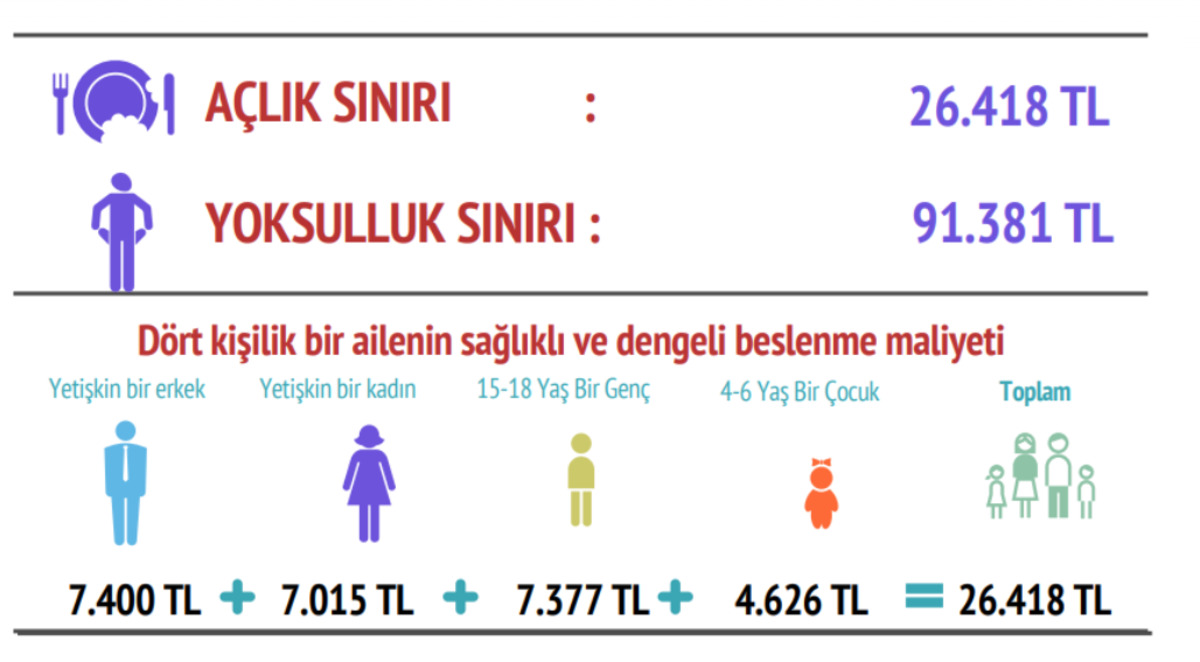 BİSAM&rsquo;ın raporu geldi: Gıda harcaması asgari &uuml;creti ezdi ge&ccedil;ti!, G&ouml;rsel 1