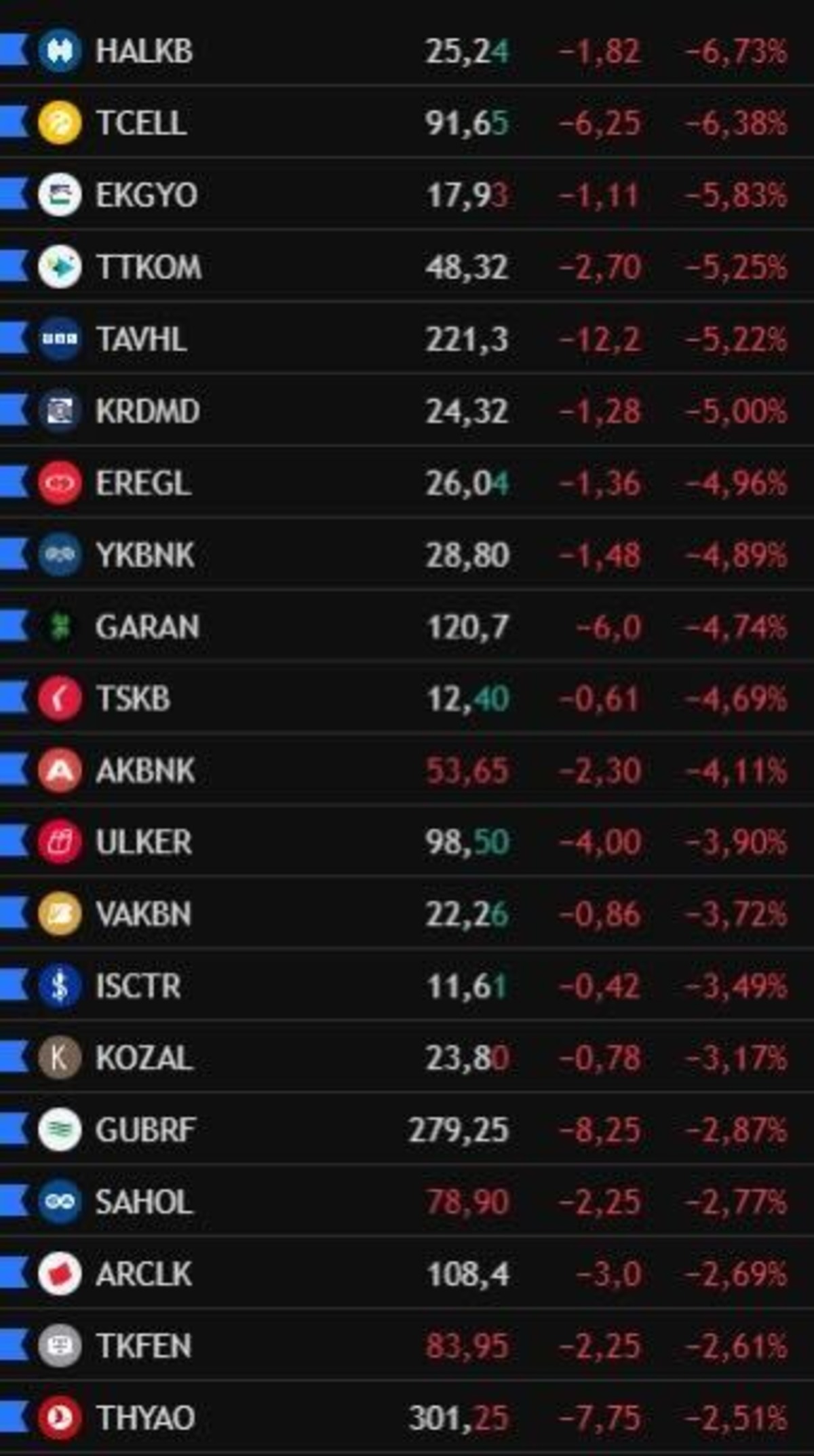 BIST te dev şirketler g&uuml;n&uuml; eksi kapattı! Kayıplar y&uuml;zde 6 yı aştı, G&ouml;rsel 1