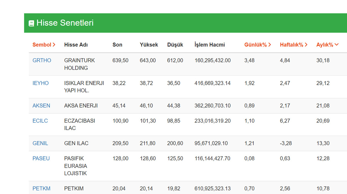 Bu 6 Hisse Son 15 G&uuml;nde Servet Kazandırdı: IEYHO, GRTHO ve AKSEN Başrolde!, G&ouml;rsel 1