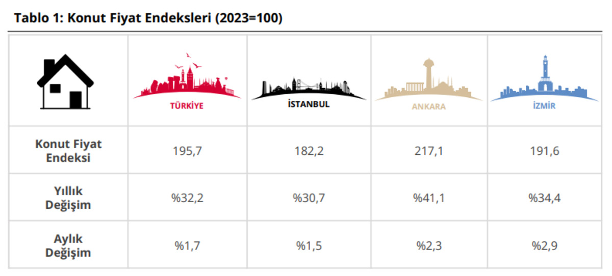 Merkez Bankası a&ccedil;ıkladı: Konut fiyatlarında eyl&uuml;l artışları belli oldu, G&ouml;rsel 1