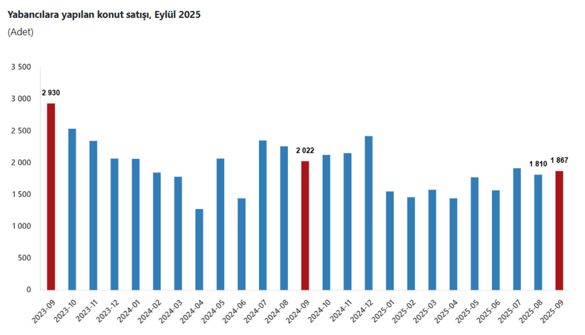 TÜİK duyurdu: Konut satışında eylül rekoru kırıldı, o il zirvede!, Görsel 4