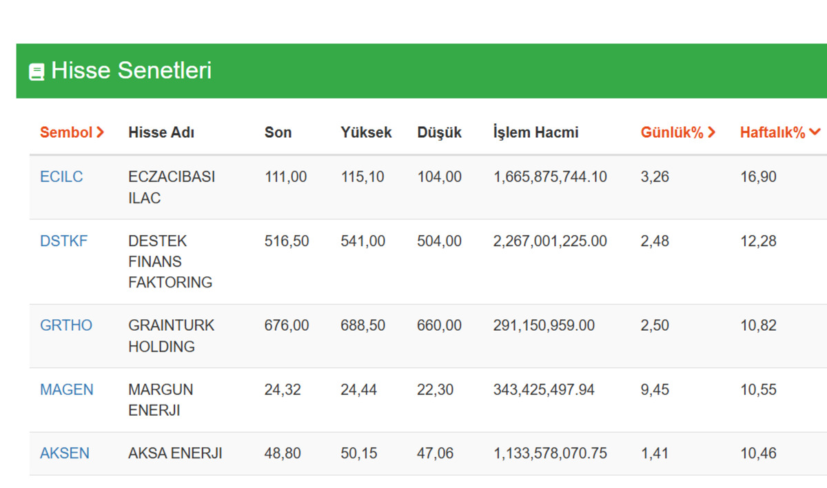 3 günde 100 bin TL 116 bin oldu: Borsa’nın yeni gözdesi Eczacıbaşı İlaç (ECILC), Görsel 1