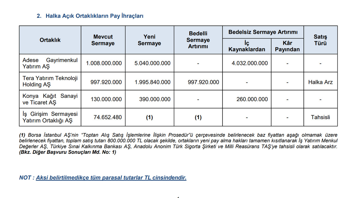 Adese, Tera Yatırım, Konya Kağıt ve İş Girişim&rsquo;den sermaye artırımı kararları, G&ouml;rsel 1