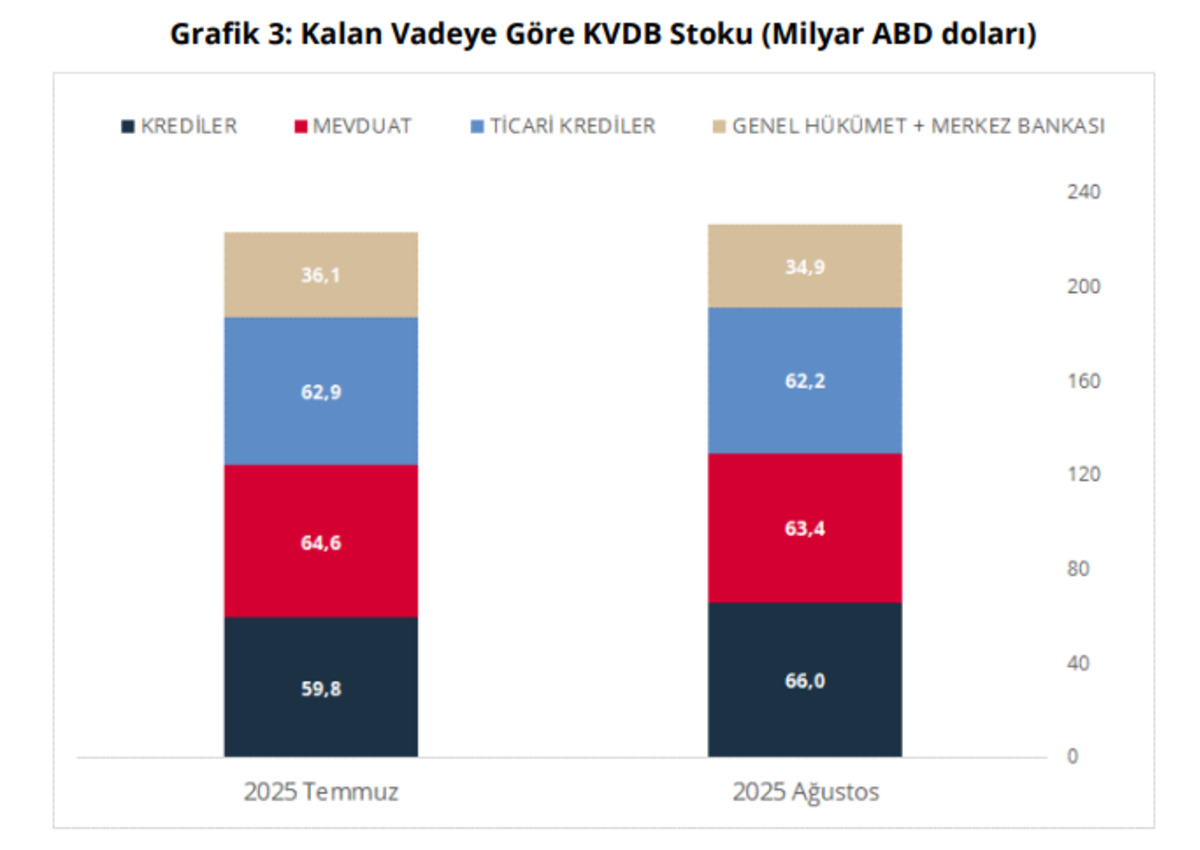 TCMB a&ccedil;ıkladı: Kısa vadeli dış bor&ccedil; d&uuml;ş&uuml;şte! Bor&ccedil;luluk 169.8 milyar dolara indi, G&ouml;rsel 3