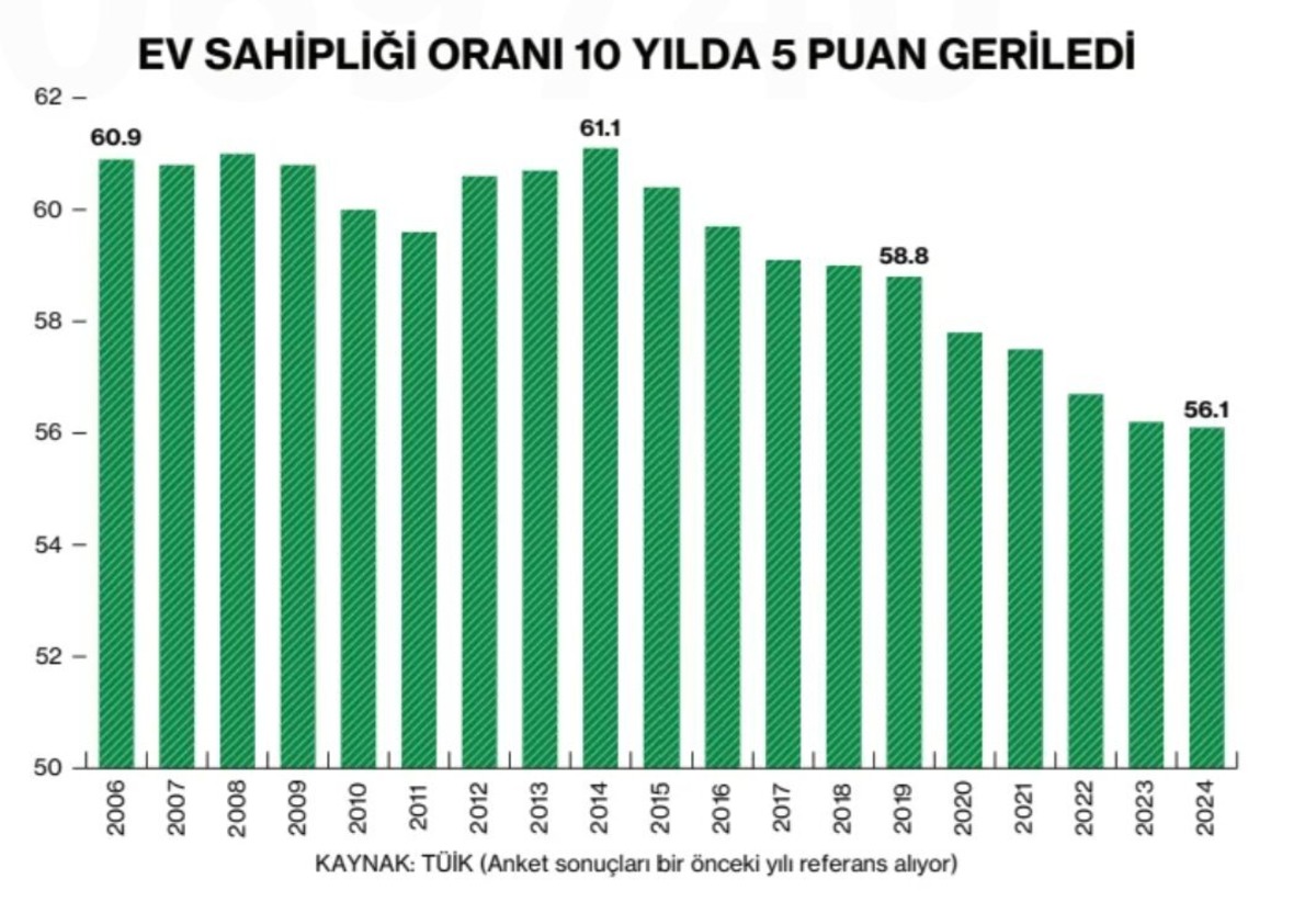 Kiralar uçtu, ev sahipliği düştü: Türkiye barınma krizinde OECD birincisi, Görsel 2