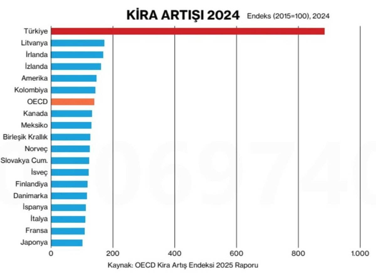 Kiralar uçtu, ev sahipliği düştü: Türkiye barınma krizinde OECD birincisi, Görsel 4