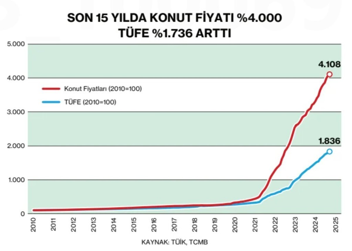 Kiralar uçtu, ev sahipliği düştü: Türkiye barınma krizinde OECD birincisi, Görsel 1