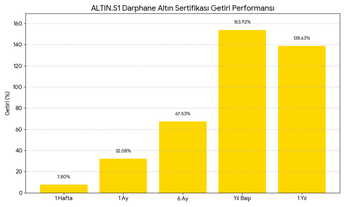 Altın Sertifikası nda inanılmaz makas: Gram altını 1.904 TL farkla solladı!, Görsel 2
