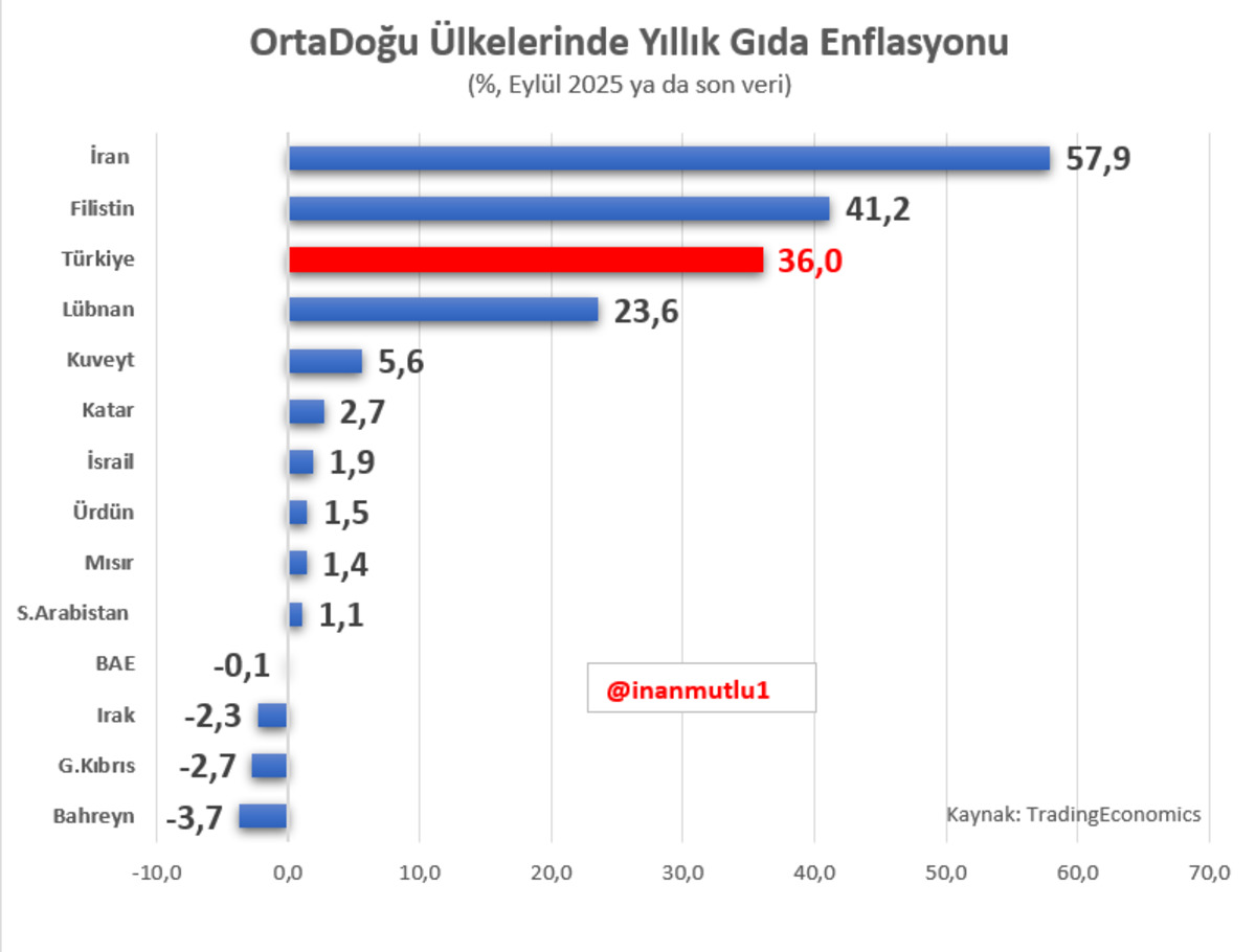 Orta Doğu listesi geldi: T&uuml;rkiye gıda enflasyonunda ilk 3&rsquo;te, G&ouml;rsel 1