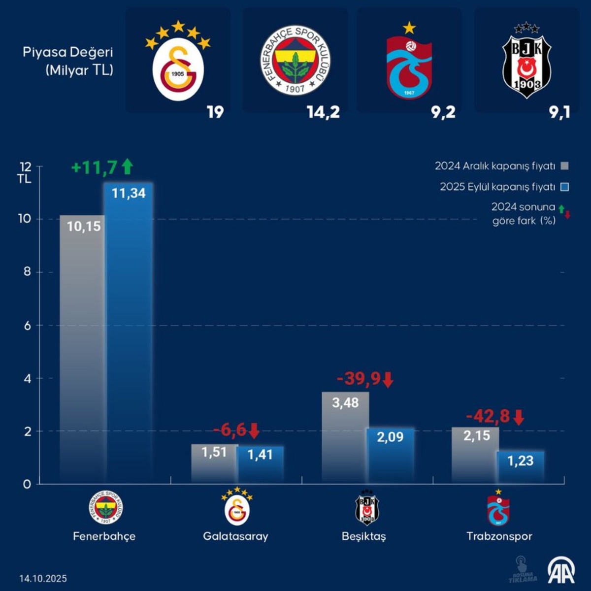 Tablonun tek yeşili FENER! Yatırımcının cebini doldurdu, G&ouml;rsel 1