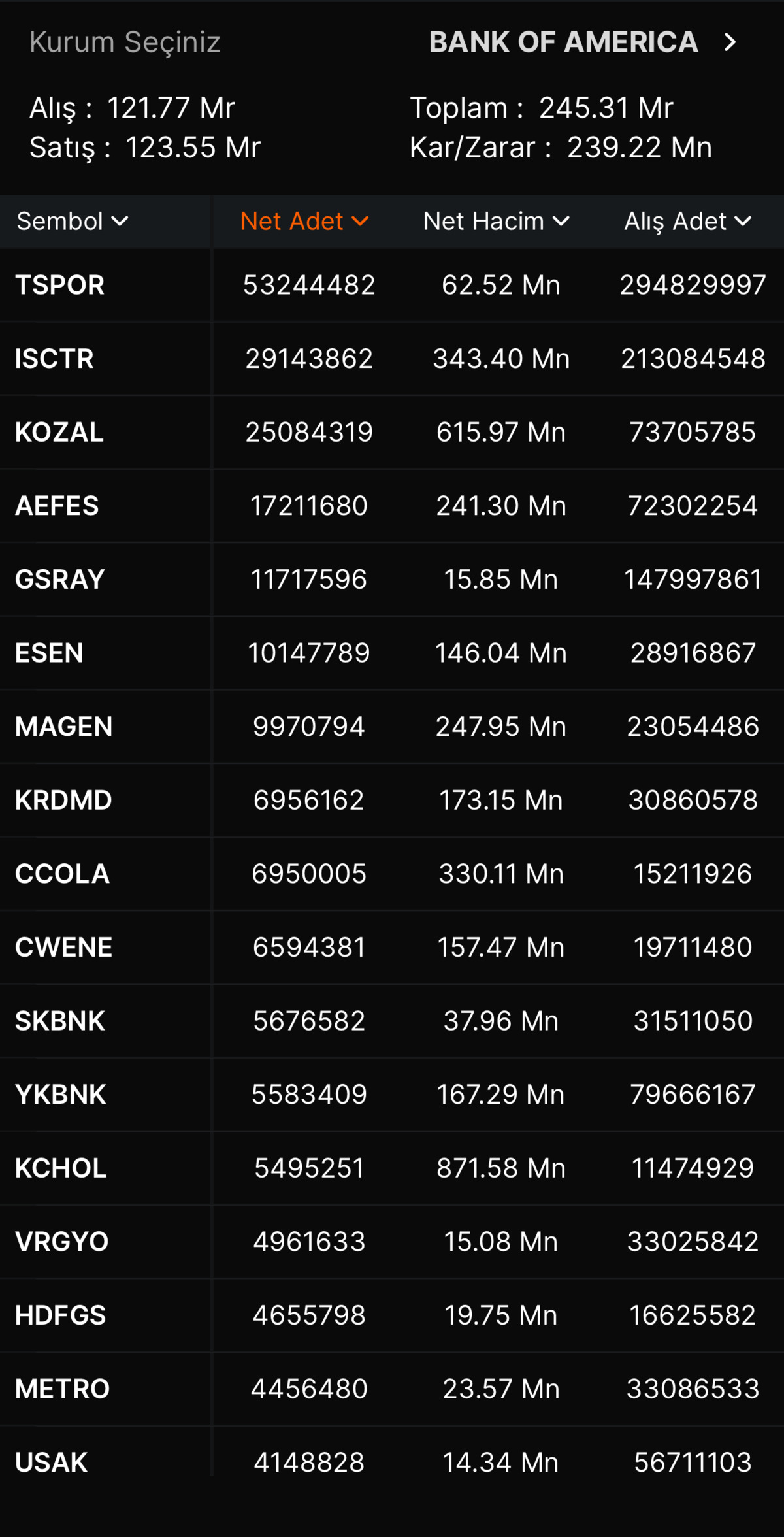 BOFA bu hisseleri gözüne kestirdi: O hisseden 53,2 milyon TL lik alım, Görsel 1