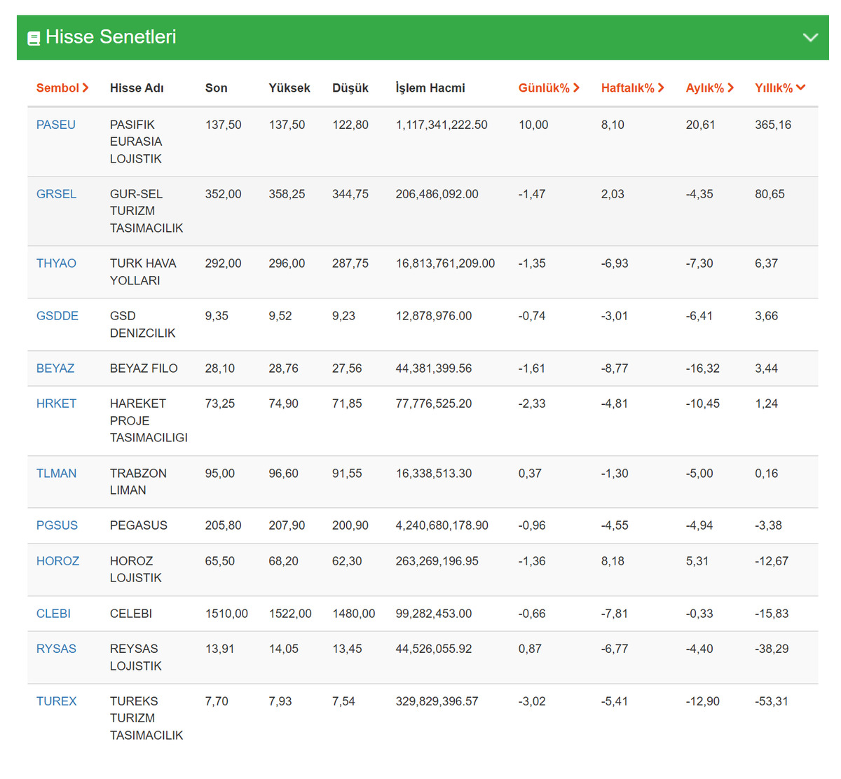 Borsa&rsquo;da u&ccedil;an değil, taşınan kazandı! PASEU y&uuml;zde 365&rsquo;le rekor kırdı, G&ouml;rsel 1