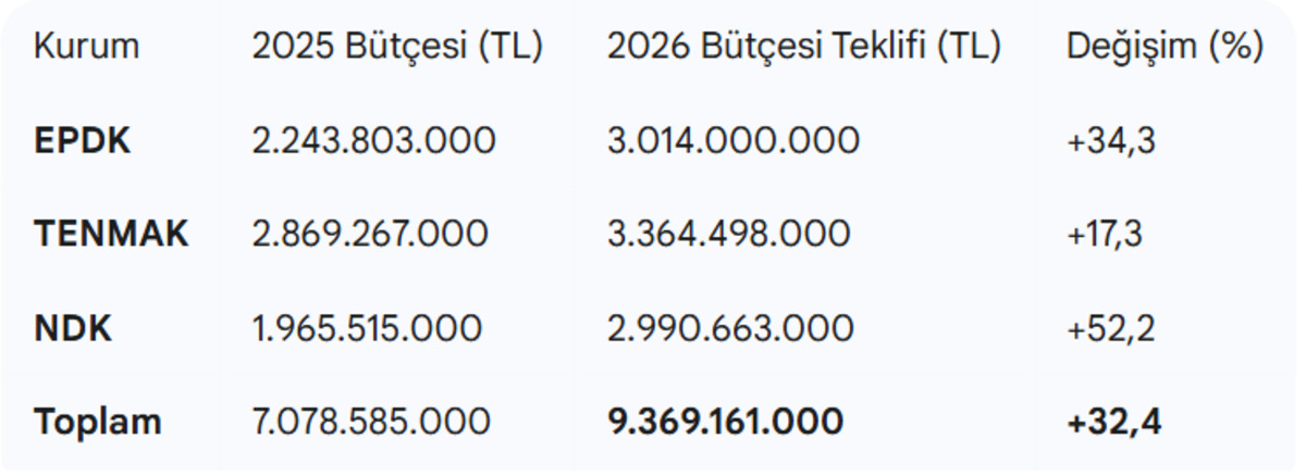Enerji b&uuml;t&ccedil;esinde rekor artış: N&uuml;kleere b&uuml;y&uuml;k kaynak ayrıldı!, G&ouml;rsel 3
