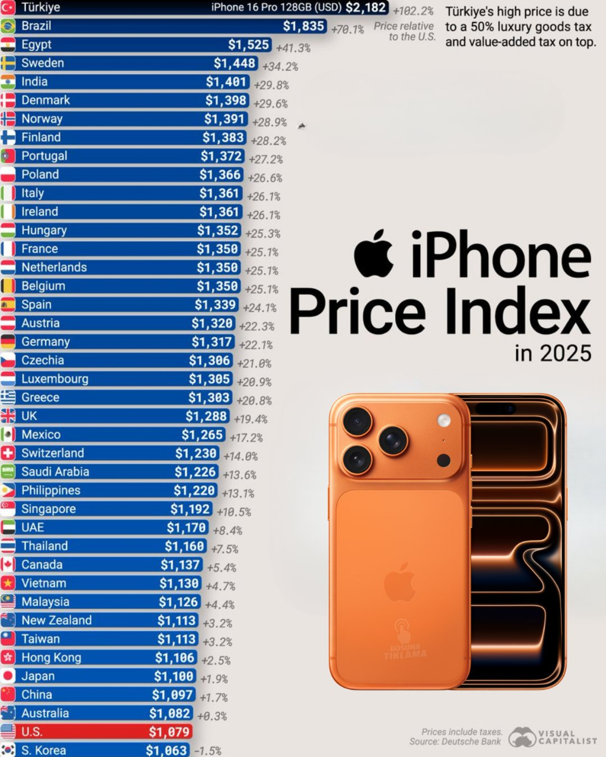 ABD&rsquo;de 1.079 dolar, T&uuml;rkiye&rsquo;de 2.182 dolar: iPhone nin en pahalı satıldığı &uuml;lke T&uuml;rkiye oldu, G&ouml;rsel 1