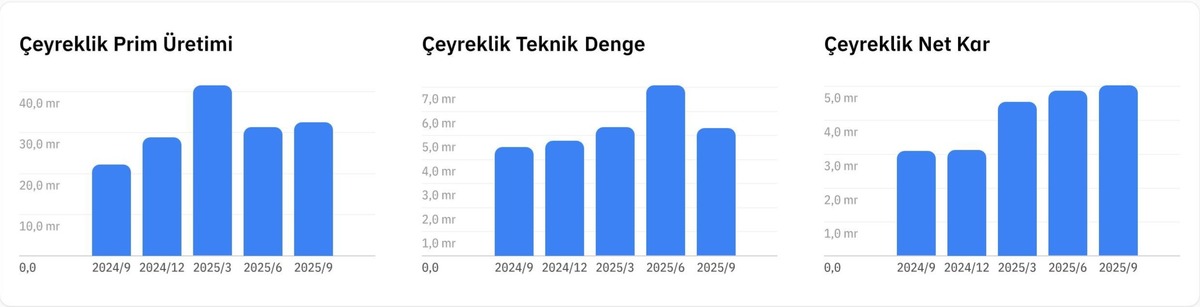 TURSG bilan&ccedil;osu geldi: T&uuml;rkiye Sigorta &uuml;&ccedil;&uuml;nc&uuml; &ccedil;eyrekte k&acirc;rlılığını u&ccedil;urdu, G&ouml;rsel 2