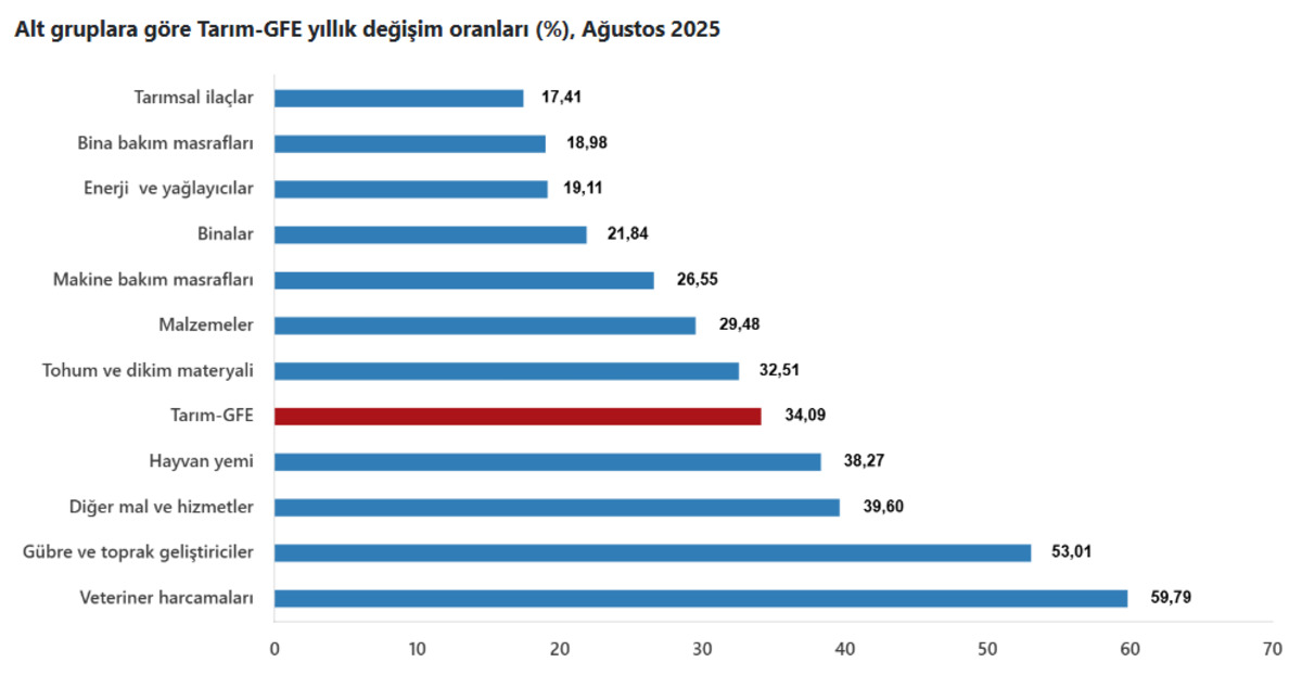 Tarımsal girdi fiyatları a&ccedil;ıklandı: &Ccedil;ift&ccedil;inin maliyet y&uuml;k&uuml; y&uuml;zde 34 arttı, G&ouml;rsel 2