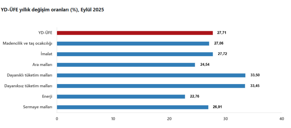 T&Uuml;İK a&ccedil;ıkladı: Yurt dışı &Uuml;FE&rsquo;de eyl&uuml;lde aylık artış y&uuml;zde 2&rsquo;yi aştı, G&ouml;rsel 2