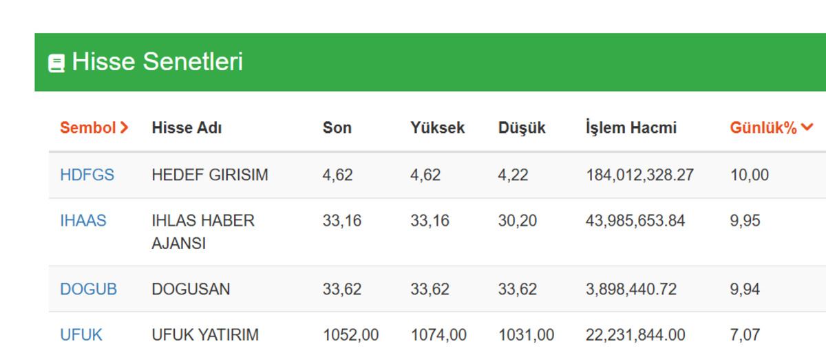 Hafta Yeni Başladı, Bu Hisseler 2 Saatte Tavan Yaptı!, Görsel 1