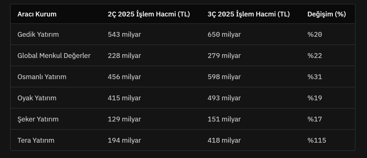 Bankacılık, Aracı Kurumlar ve Sigorta Şirketleri 3 &uuml;nc&uuml; &Ccedil;eyrekte Parladı, G&ouml;rsel 1