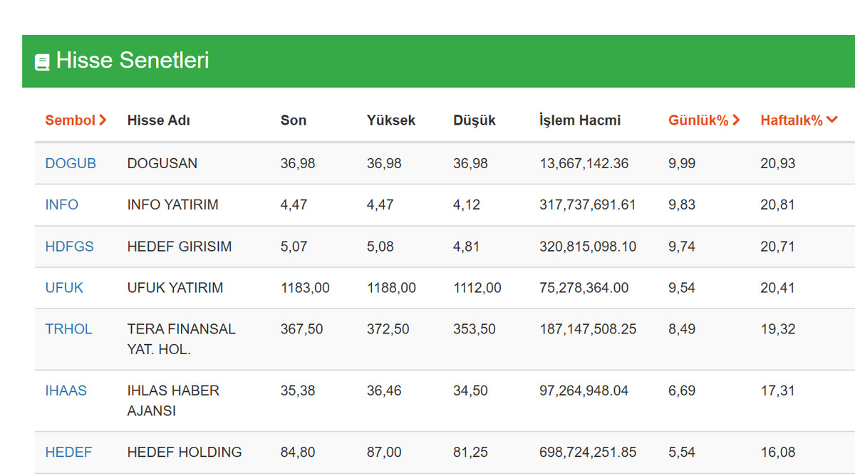 Borsada &ccedil;ok farklı tablo! Kimse bu kadarını beklemiyordu: İlk 2 işlem g&uuml;n&uuml;nde y&uuml;zde 20 y&uuml;kseldiler, G&ouml;rsel 1