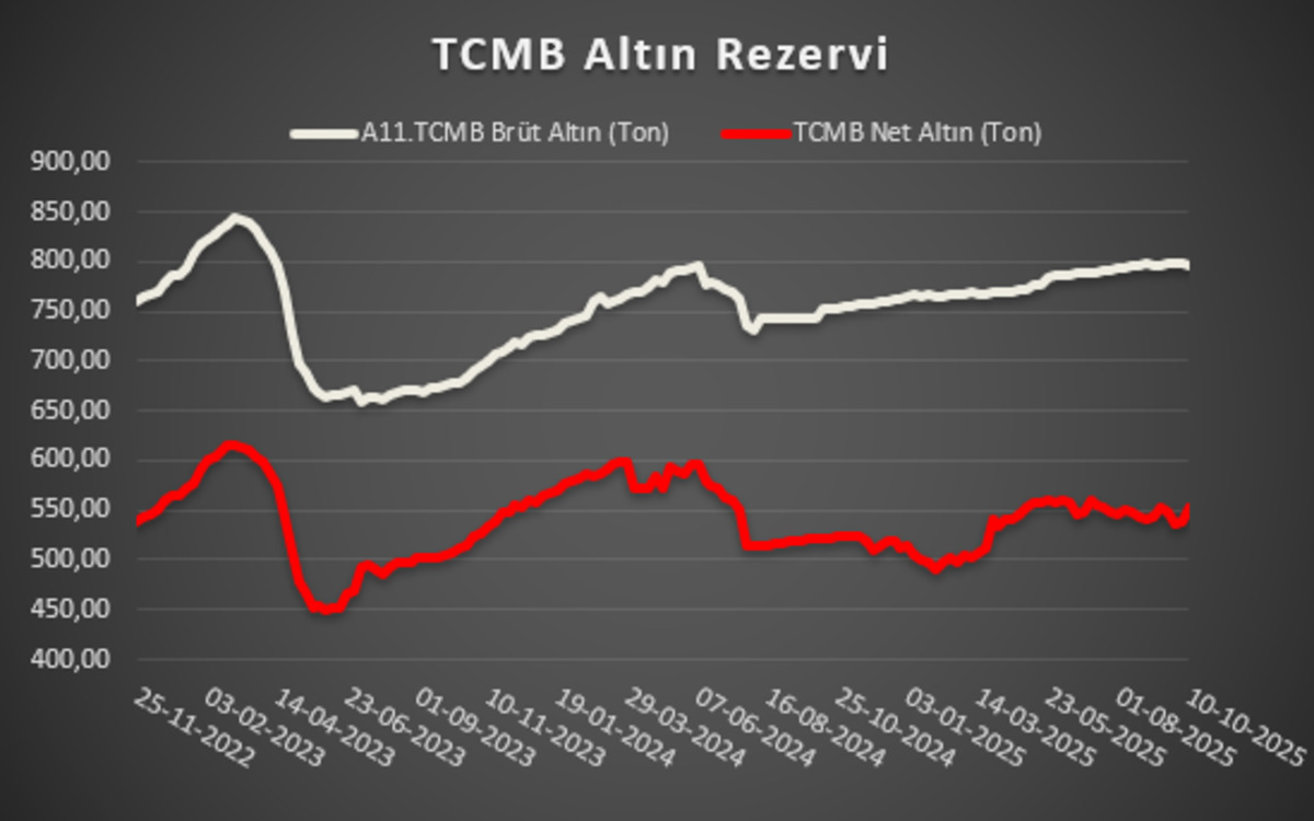 Tartışmaya son nokta: TCMB altın sattı mı, satmadı mı? Rezervlerde dikkat &ccedil;eken 15 ton detayı!, G&ouml;rsel 1