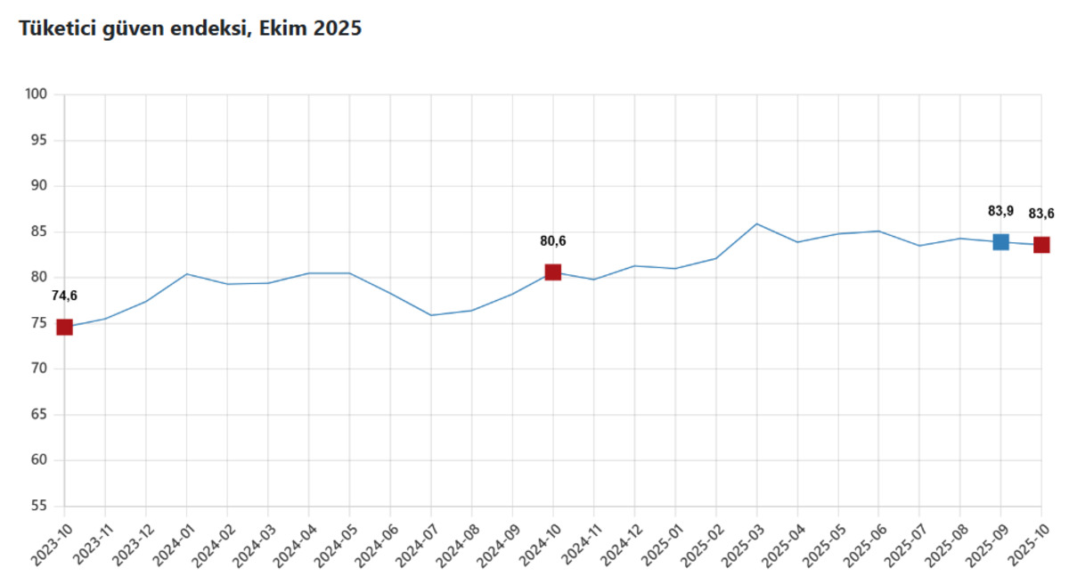 T&Uuml;İK a&ccedil;ıkladı: T&uuml;ketici g&uuml;veninde d&uuml;ş&uuml;ş s&uuml;r&uuml;yor, G&ouml;rsel 1