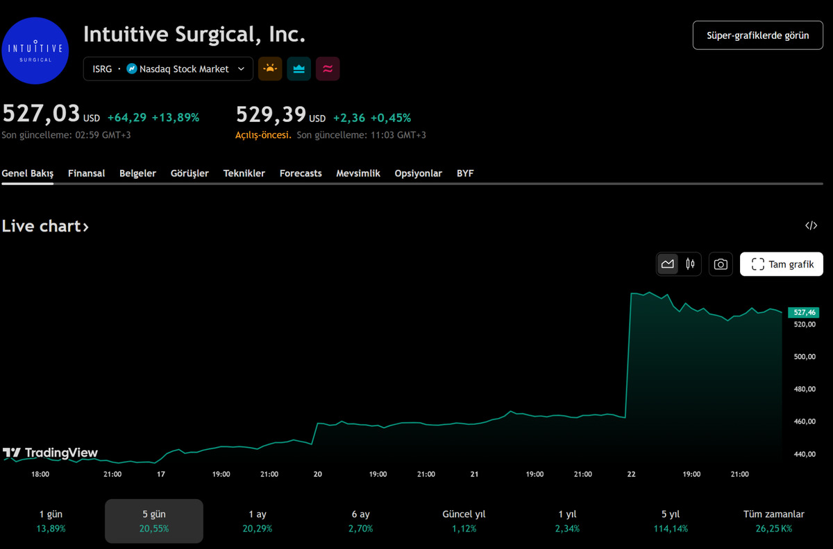 Wall Street’in yeni gözdesi: Intuitive Surgical hissesi son 5 günde yüzde 20 prim yaptı, Görsel 1