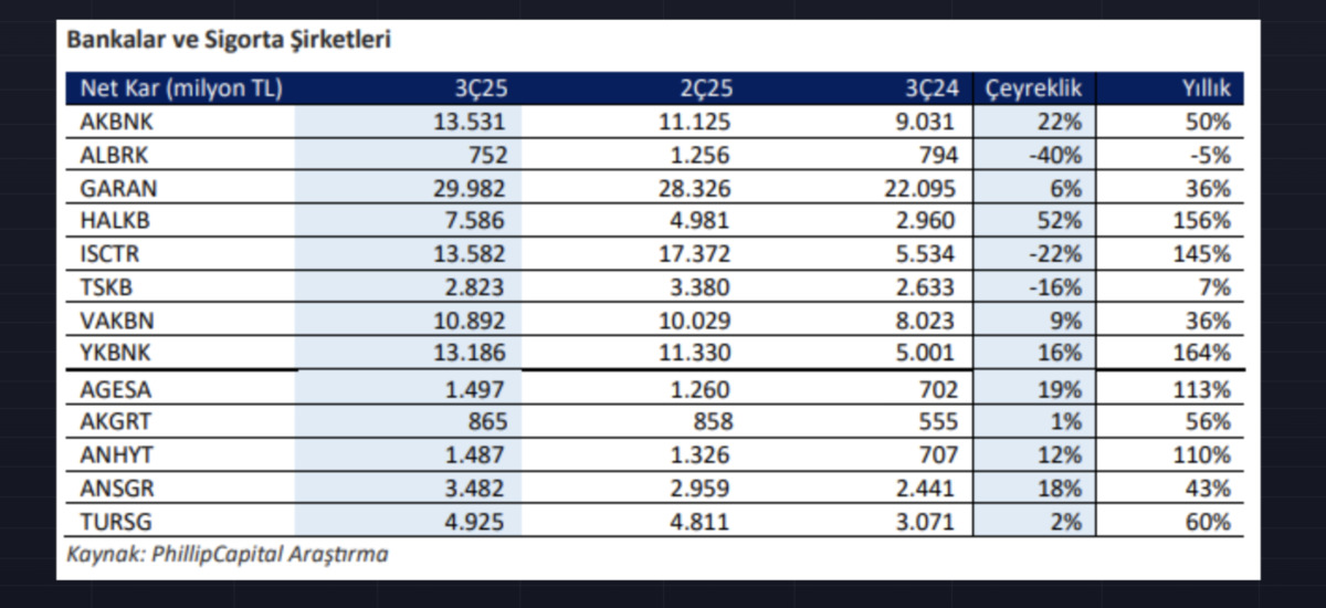 GARAN, HALKB, ISCTR... Bankalar 3. &ccedil;eyrekte ne kadar k&acirc;r a&ccedil;ıklayacak? Beklentiler netleşti, G&ouml;rsel 1