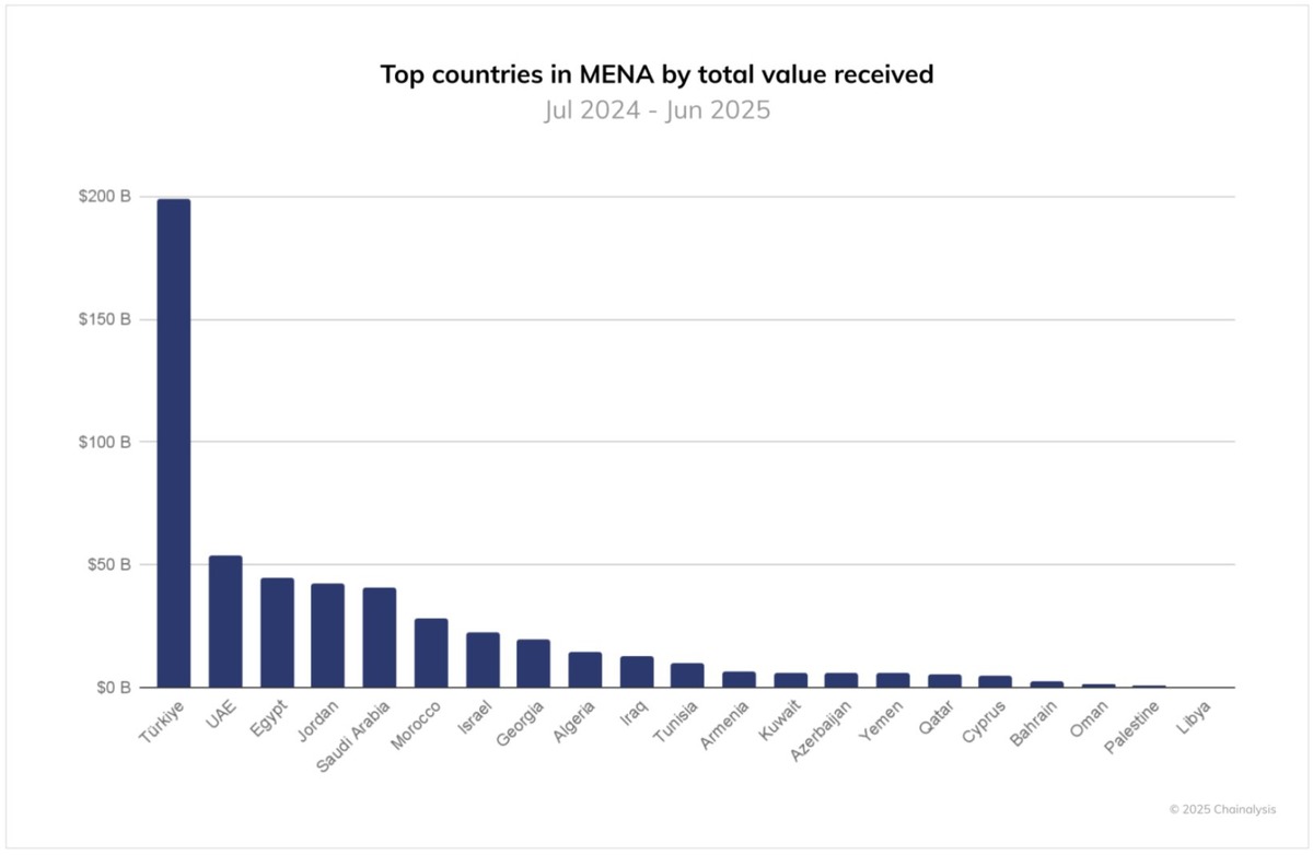 Kripto paralarda en fazla kaybeden ülkeler açıklandı! Türkiye zirveyi kimseye bırakmadı, Görsel 1