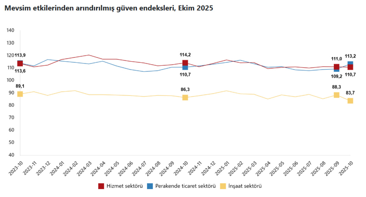 TÜİK güven endeksleri açıklandı: Perakendenin aksine inşaat ve hizmet sektöründe kayıp var, Görsel 1