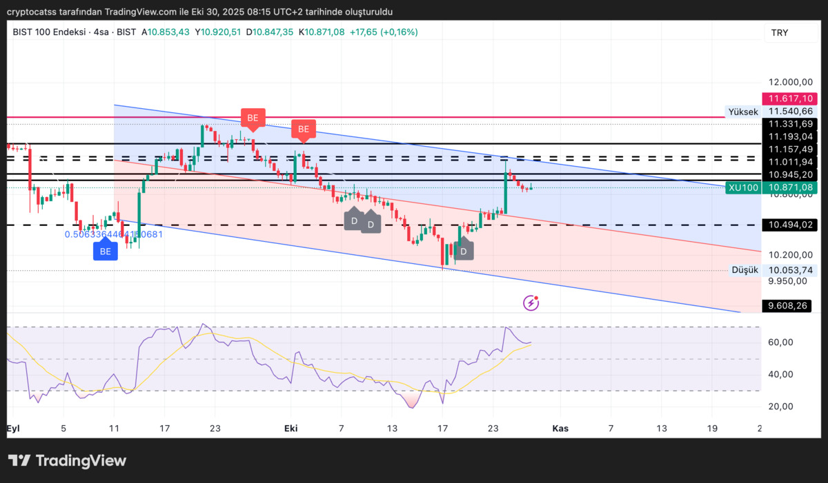 Borsa İstanbul&rsquo;da g&ouml;zler 11.157&rsquo;de: Kırılırsa trend d&ouml;n&uuml;yor, G&ouml;rsel 1