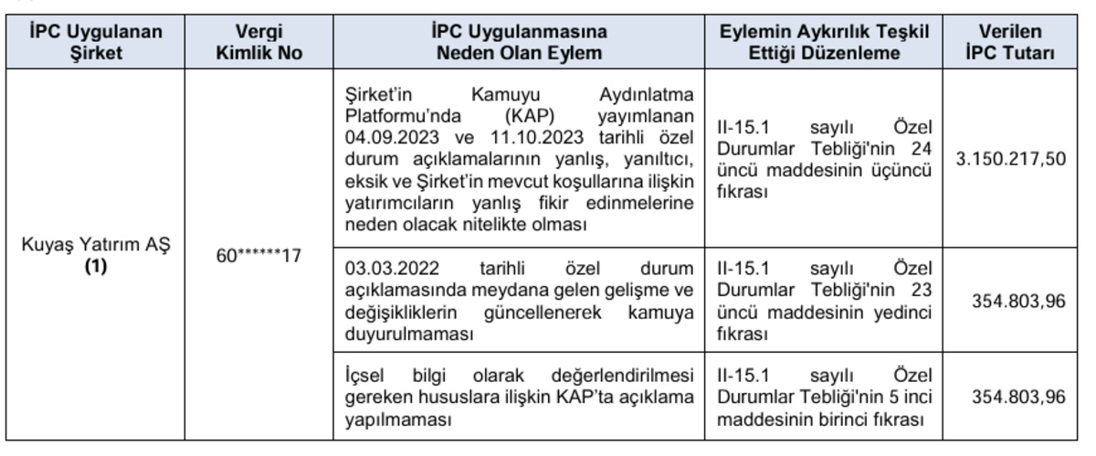 SPK’dan şirketlere yaptırım dalgası: YEO Teknoloji ve Kuyaş Yatırım a ceza!, Görsel 1