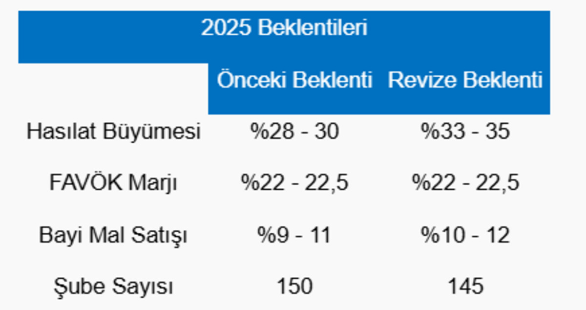 Borsa İstanbul dan şirket haberleri (31 Ekim 2025), G&ouml;rsel 3
