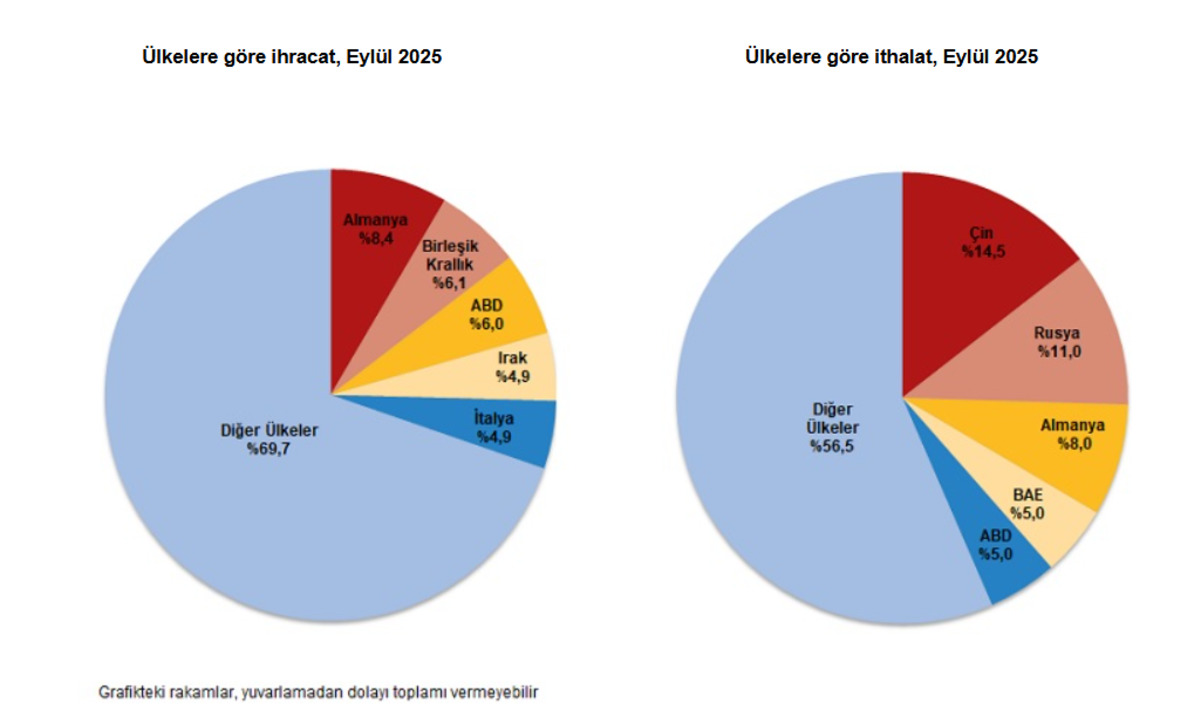 Eylül ayının dış ticaret istatistikleri açıklandı: Açık büyüyor!, Görsel 1