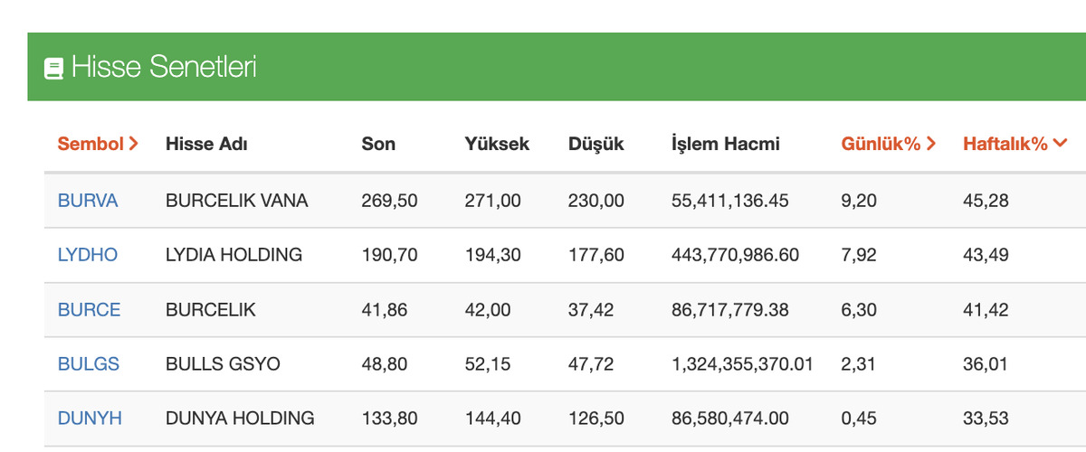 BURVA yüzde 45, LYDHO yüzde 43, BURCE yüzde 41! Haftayı zirvede bitirirler mi?, Görsel 1
