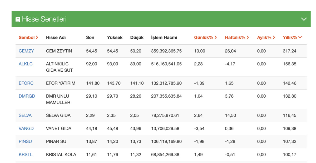 Borsa’da sofra hisseleri yükselişte: Zeytin, süt ve kola aynı listede, Görsel 1