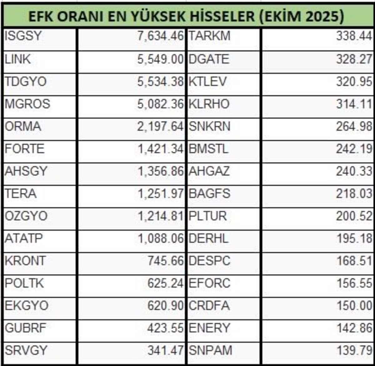 Ekim 2025’in en karlı hisseleri: ISGSY zirvede, LINK ve TDGYO takipte, Görsel 1