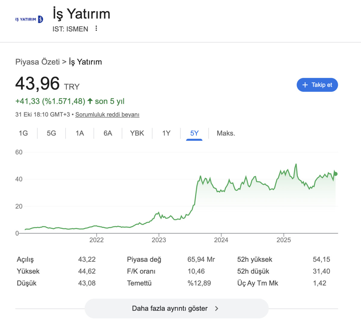 Bu hisseye yatırım yapanlar köşeyi döndü: 2019’da 50 bin TL, bugün 6 milyon TL, Görsel 1