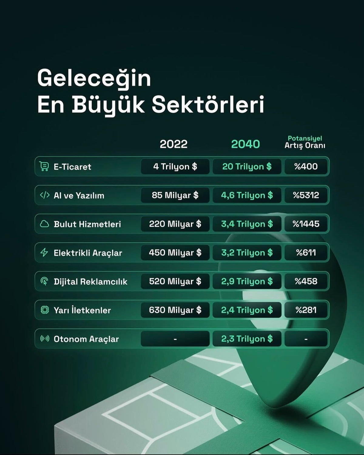 Geleceğin en büyük sektörleri: Yapay zekâ, bulut hizmetleri ve elektrikli araçlar öne çıkıyor, Görsel 4