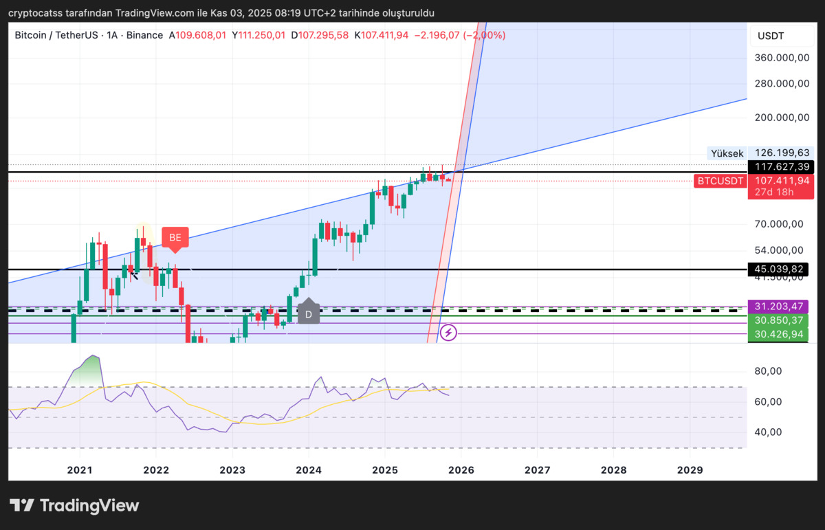 BTC kritik d&ouml;neme&ccedil;te: 117 bin dolar direncini aşabilecek mi?, G&ouml;rsel 1